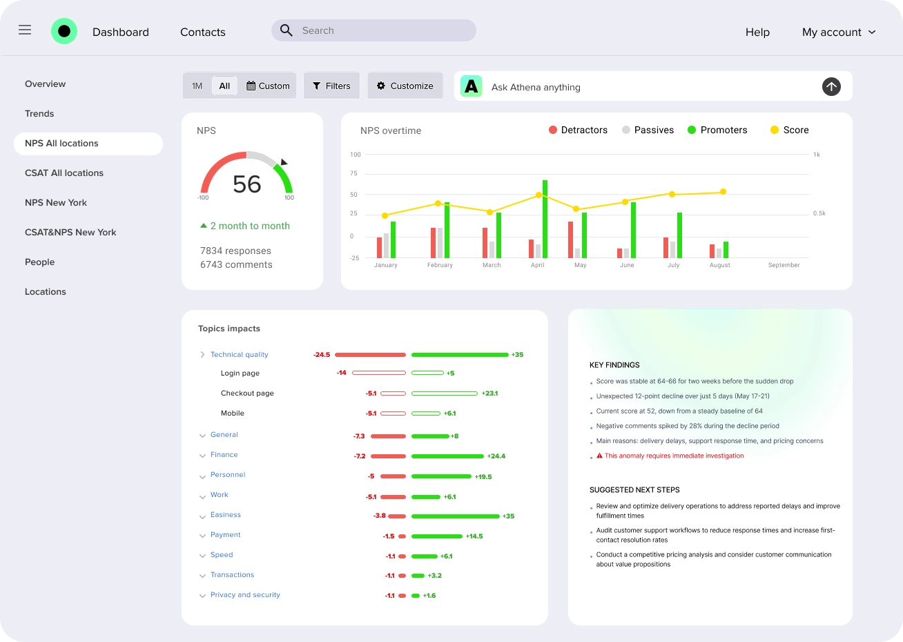 Dashboard Atheny z analizą NPS, wpływem tematów i insightami AI