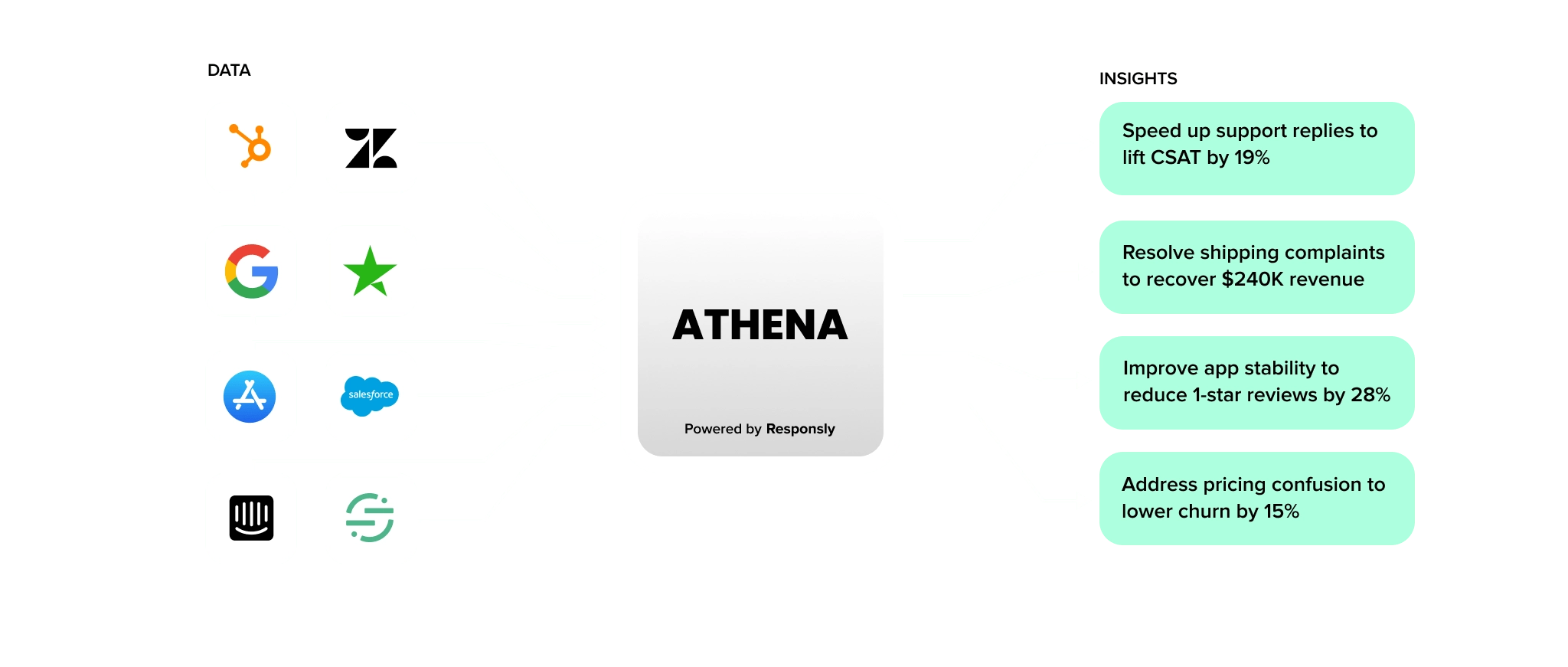 Diagram przepływu danych z integracji takich jak HubSpot, Zendesk, Google, Salesforce, Intercom i Segment do ATHENY napędzanej przez Interankiety, a następnie do priorytetowych insightów biznesowych: CSAT, przychody, recenzje i churn.