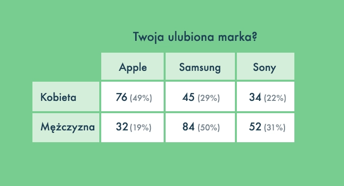 Tabela krzyżowa - jak zrobić? Przykład i porady