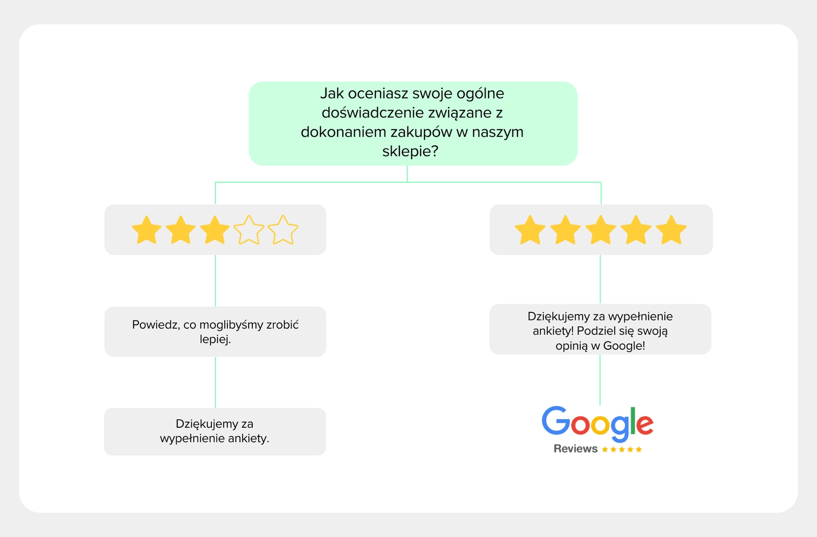 Jak zdobyć pozytywne opinie w Google – sprawdzone sposoby