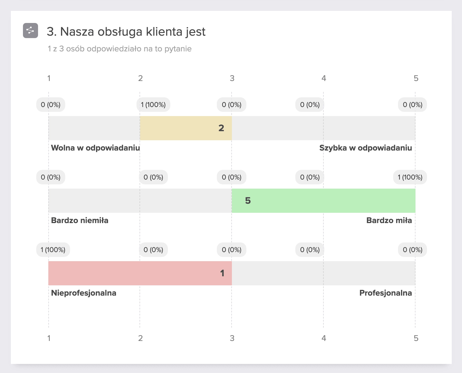Dyferencjał semantyczny, podział punktów i ranking w ankiecie