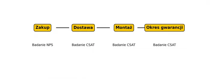 Mapa ścieżki klienta DOMBI z zaznaczonymi punktami badań NPS i CSAT w kluczowych momentach obsługi