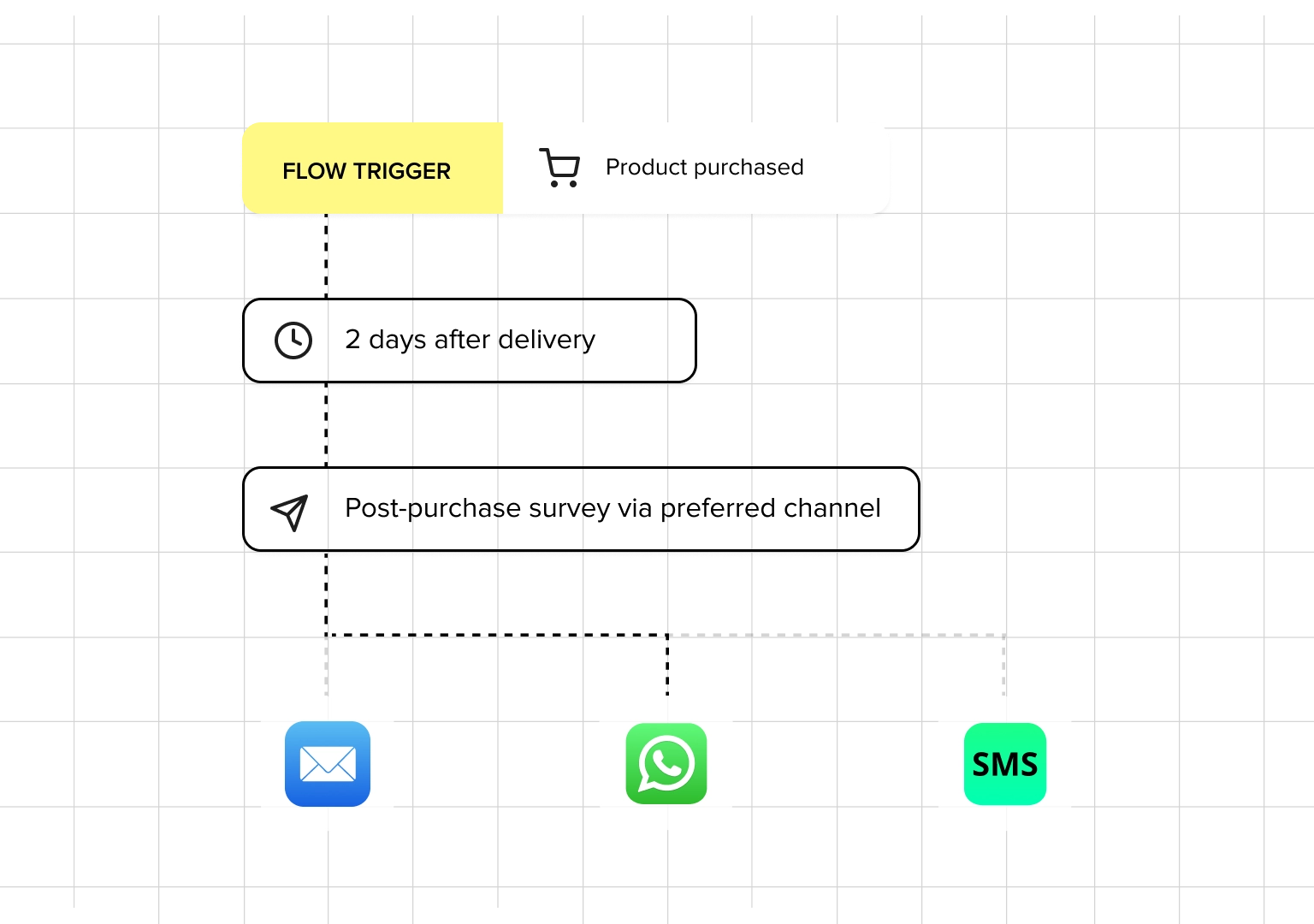 Przepływ dystrybucji ankiet z kanałami e-mail, WhatsApp i SMS