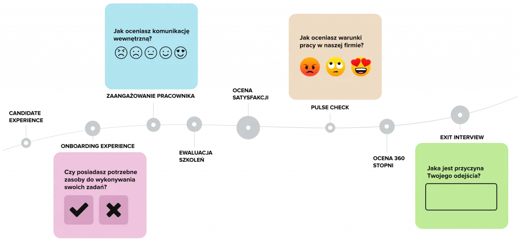 Cykl życia pracownika z badaniami na każdym etapie: candidate experience, onboarding, zaangażowanie, ocena satysfakcji, pulse check, ocena 360 i exit interview
