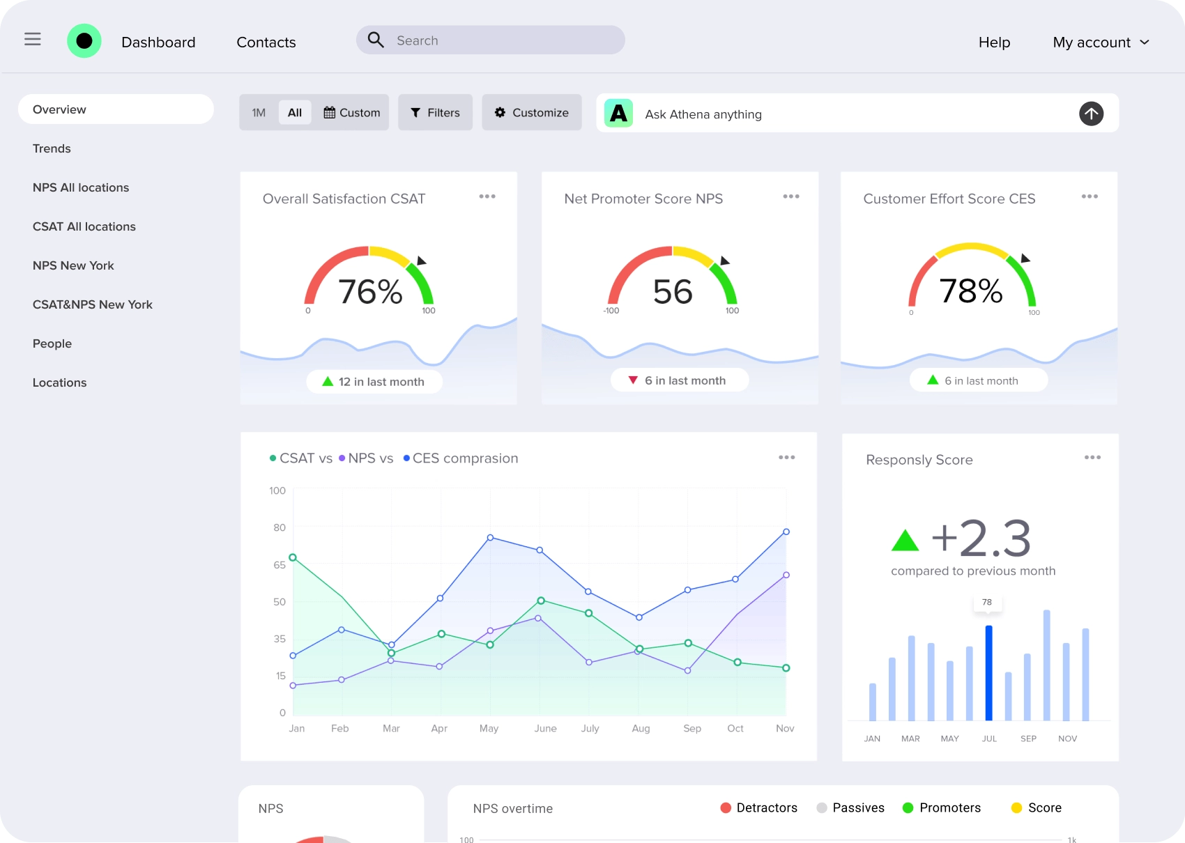 Dashboard doświadczeń pacjentów z trendami satysfakcji dla komisji jakości