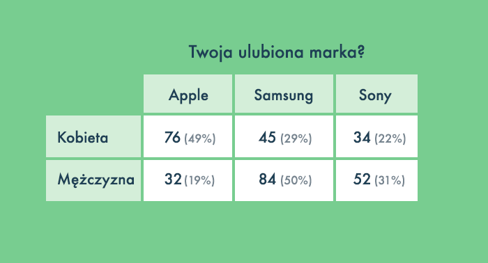 Przykład tabeli krzyżowej