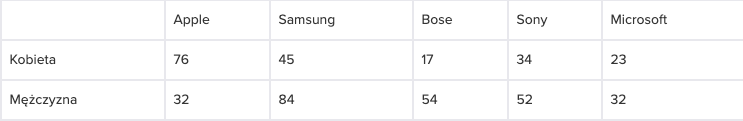 Tabela krzyżowa - przykład