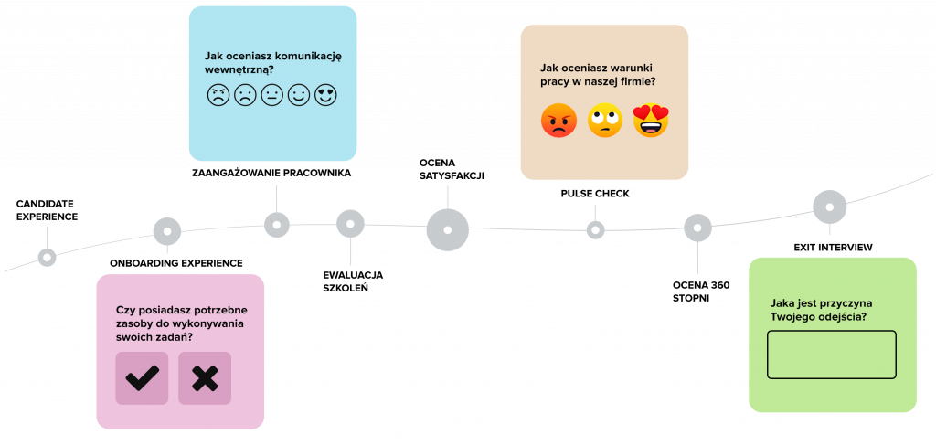 Employee experience - przykłady