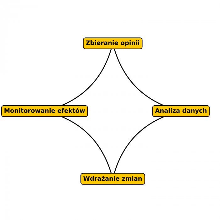 Infografika przedstawiająca cykl feedback loop w DOMBI – zbieranie opinii, analiza danych, wdrażanie zmian, monitorowanie efektów