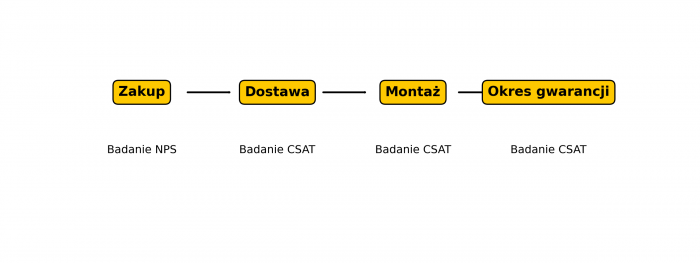 Mapa ścieżki klienta DOMBI z zaznaczonymi punktami badań NPS i CSAT w kluczowych momentach obsługi