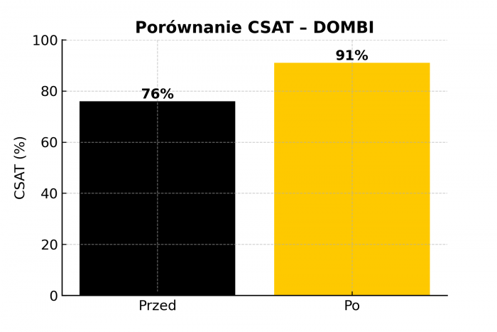 Porównanie wskaźnika CSAT firmy DOMBI przed i po wdrożeniu Interankiety – wzrost z 76% do 91%