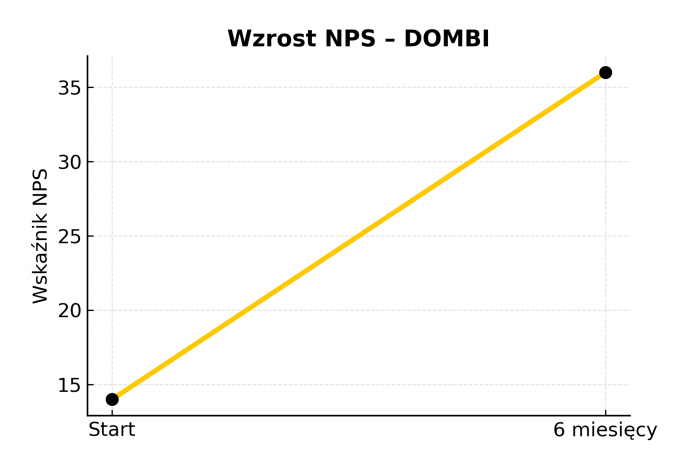 Wykres liniowy przedstawiający wzrost Net Promoter Score (NPS) firmy DOMBI z +14 do +36 po wdrożeniu badań satysfakcji klienta z Interankiety
