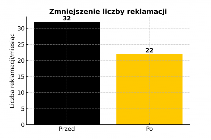 Wykres słupkowy pokazujący spadek liczby reklamacji w DOMBI po wdrożeniu badań NPS i CSAT – z 32 do 22 miesięcznie
