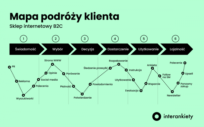 Mapa podróży klienta dla sklepu internetowego B2C