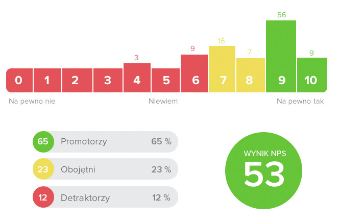 Jak liczyć NPS